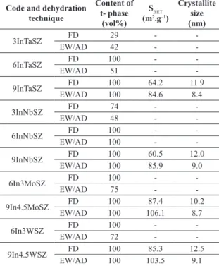 Fig. 4 shows TEM images of the calcined 9InTaSZ  sample after different dehydration techniques have been  applied