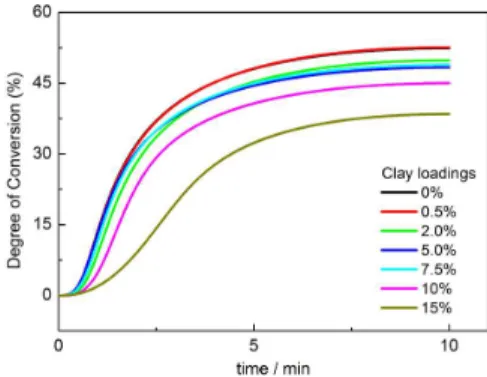 Figure 4. Polymerization rates at different clay loadings.