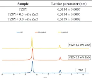 Figure 3: SEM images of samples sintered at 1300 °C/ 2 h containing (a) TZ8Y+ 0.5 wt% ZnO (b) TZ8Y+ 1.0 wt% ZnO (c) TZ8Y+ 3.0 wt% ZnO  (d) TZ10Y+5.0 wt% ZnO (e)TZ8Y+ 5.0 wt% ZnO (f) TZ8Y sintered at 1400 °C/ 2 h.