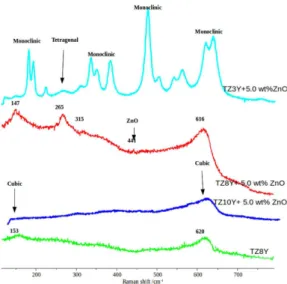 Figure 5: Impedance spectra measured at 350 °C, the small numbers are the log of frequency, for (a) TZ8Y sintered at 1400 °C  (b) TZ8Y+ 0.5 wt% ZnO sintered at 1300 °C/ 2 h (c) TZ8Y+ 1.0 wt% ZnO sintered at 1300 °C/ 2 h (d) TZ8Y+ 3.0 wt% ZnO  sintered at 1