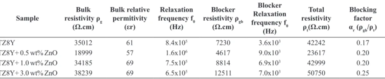 Table 2: Fitted impedance data using semicirquit from igure 5e. elements. Solid State Ionics doi: 10.1016/j.ssi.2009.04.002 Sample Bulk  resistivity ρ g (Ω.cm) Bulk relative permitivity (εr) Relaxation frequency f0(Hz) Blocker  resistivity ρ gb(Ω.cm) Block