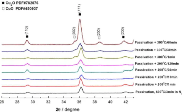Figure 6. Oxygen proile in the passivated specimen after oxidation at (a) 200 °C and (b) 300 °C in air for various durations
