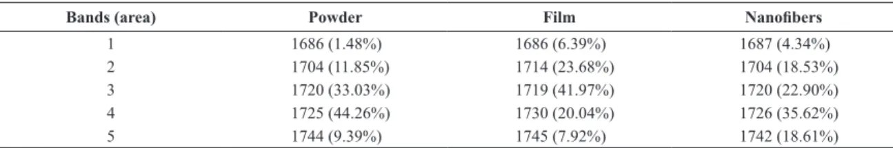 Table 3. Absorption indexes (AI) calculated through the ratio  A  1228 /A  1453 .