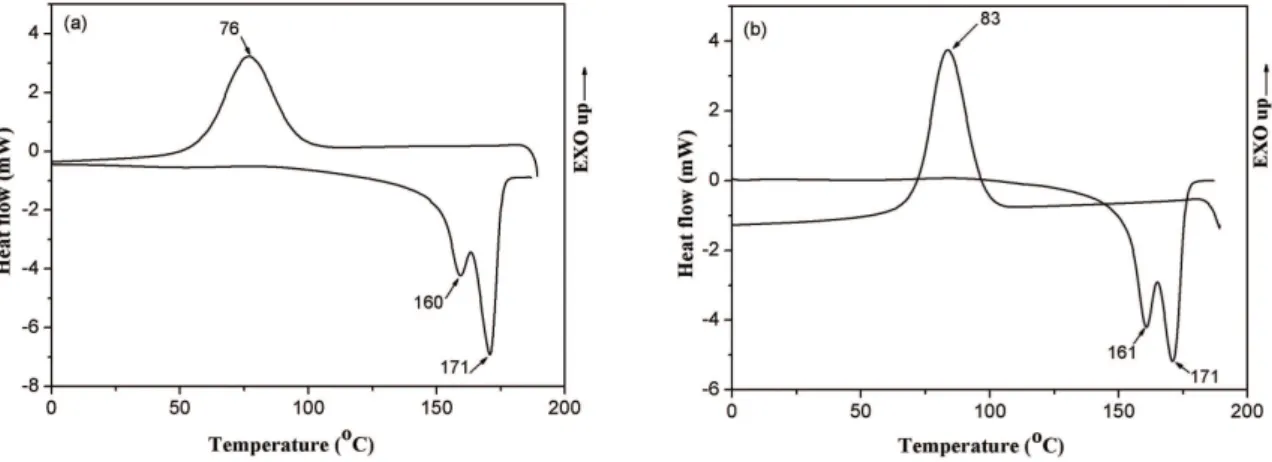 Figure 4. Cooling and second heating curves obtained by DSC of: (a) PHB thermo-compression molded ilm and (b) PHB electrospun  nanoibers mat.