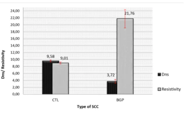 Figure 8. Results of compressive strength and modulus of elasticity  of BGP SCC.