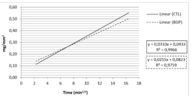 Figure 10. Linear regression for capillarity absorption versus square  root of time, during 4h30min.
