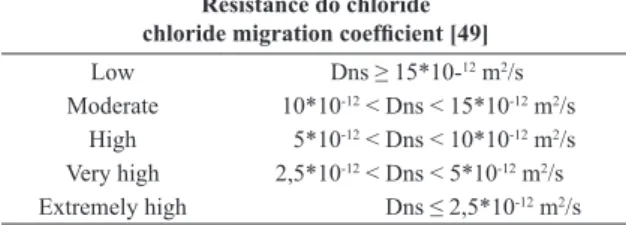 Table 5. Concrete classiication according to chloride penetration  test result.