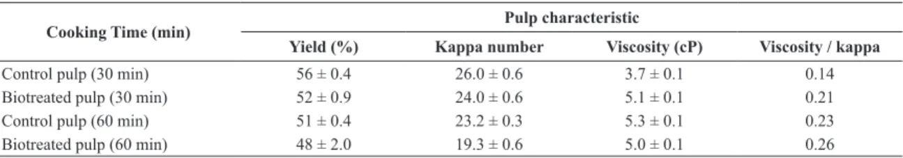 Table 2 shows the values of yield, viscosity, and kappa  number for the pulps obtained from decayed sample and  control medium