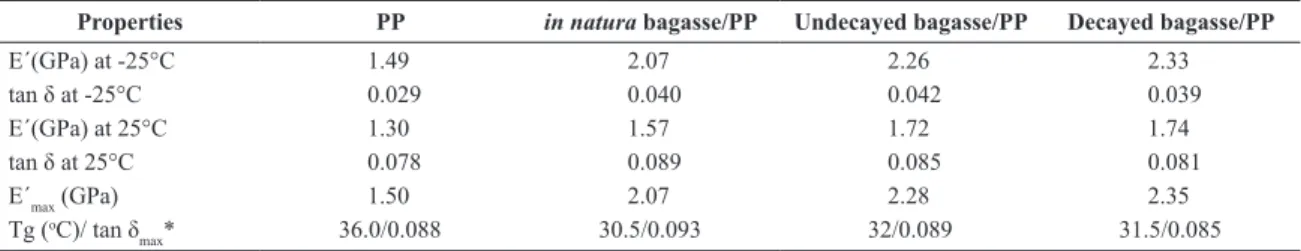 Table 4 shows that the addition of ibers to the matrix  contributed to decreasing glass transitions (T g )  of  PP