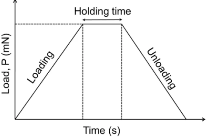 Figure 3A. General representation of a curve of load versus time with three segments during a complete loading-holding-unloading cycle.