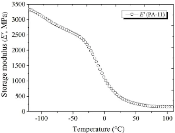 Figure 1. Storage modulus of the unaged PEEK at a frequency of 1 Hz.
