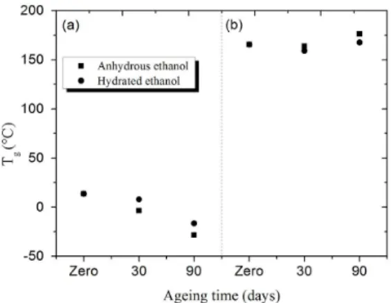 Table 1 shows the PEEK and PA-11 degrees of crystallinity  for the unaged polymers, the polymers aged for 1 and 3 months  in anhydrous and hydrated ethanol at 60 and 23 °C, and the  polymers aged in hot-air (60 °C)