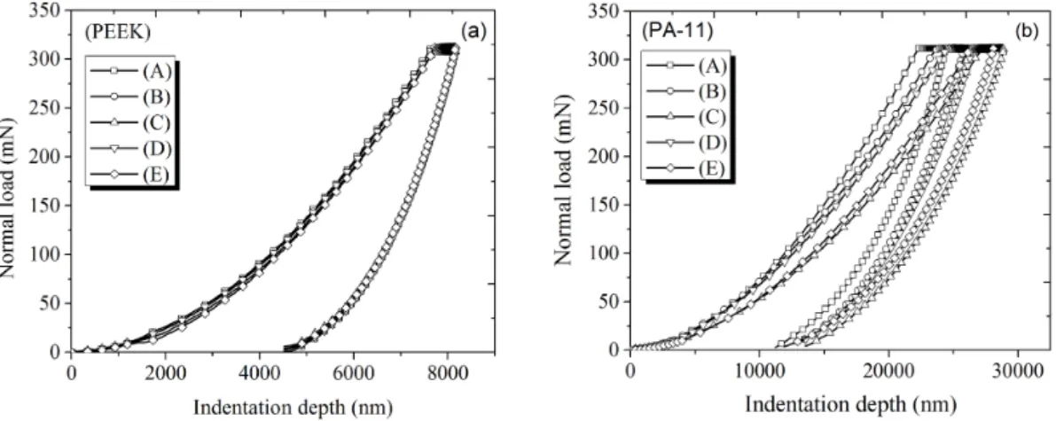 Figure 8 presents two graphs of the typical curves of  applied load as a function of the indentation depth (h max )  using a 310 mN maximum load for PEEK (Figure 8a)  and PA-11 (Figure 8b), considering both materials in the  conditions unaged and aged for 