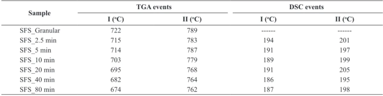 Table 3. Summary of TGA and DSC data of SSP fertilizer samples.