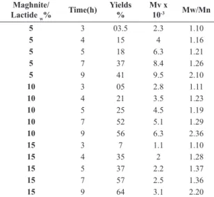 Figure 5.  27 Al MAS spectra of the different samples, (a) Maghnite-H + ;  (b) Maghnite-H + /Polymer mixture after the reaction, spinning  frequency: 30 kHz.