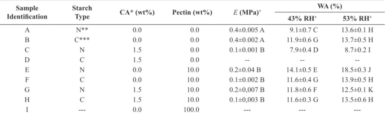 Table 1. Composition and properties of WA and Young’s Modulus (E) of polymeric blends.