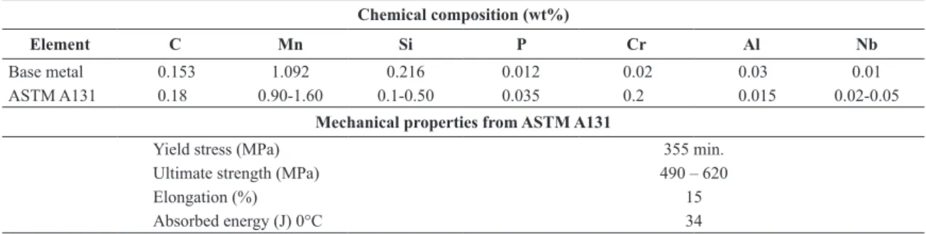 Table 2: Chemical composition and mechanical properties of the consumable for the root pass.