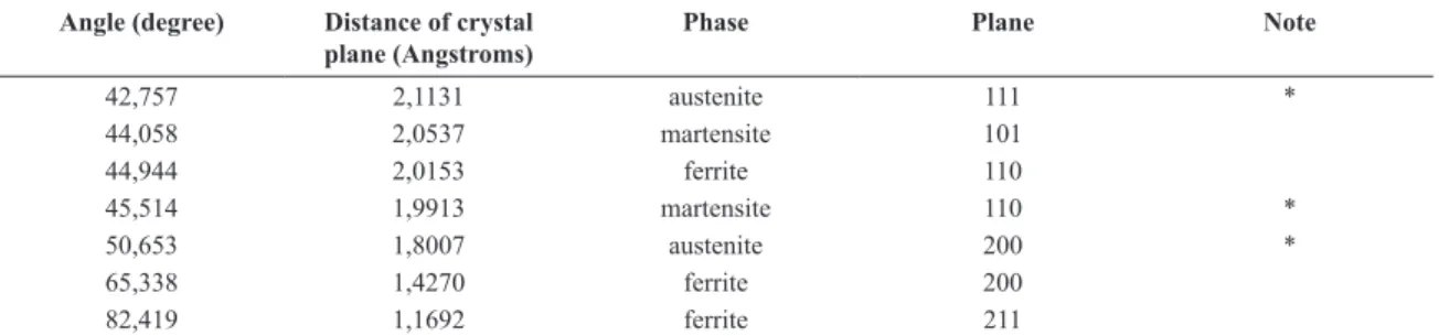 Table 7: Phases identiied by X-rays diffraction in the CGHAZ region of one wire SAW joint (S-SAW).