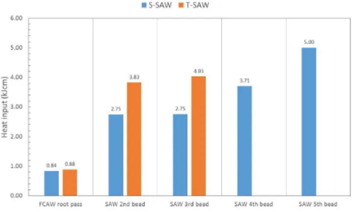 Figure 12: Heat input for each pass in S-SAW and T-SAW experiments.