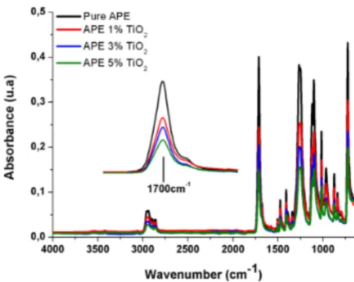 Fig. 1. FTIR Spectra of the pure APE, APE/TiO 2  nanocomposites  with 1%, 3%, 5% of TiO 2  and zoom in the region around 1700 cm -1 .