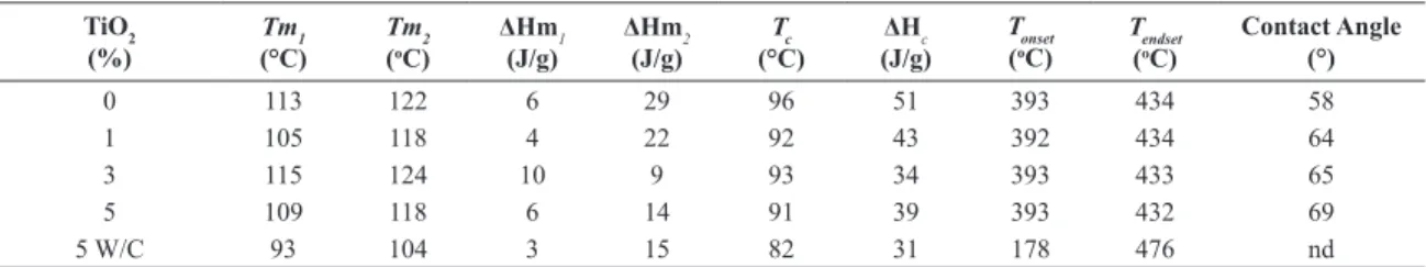 Table 2. Thermal properties and contact angle of the pure APE and APE/TiO 2  nanocomposites with 1, 3, 5% TiO 2  and 5% TiO 2  W/C.