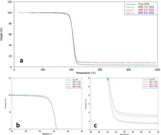 Table 2 shows the values   of Tm 1 , Tm 2  (melting temperatures  of the peak 1 and peak 2, respectively) ΔHm 1 , ΔHm 2  (fusion  enthalpies of the peak 1 and peak 2, respectively) and the values    of T c  (crystallization temperature) and ΔH c  (crystall