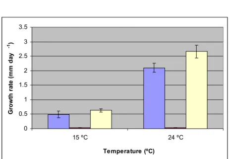 Figure 3.7 shows the rate of growth of F. mediterranea at 15 ºC under aerobic conditions  versus anaerobic