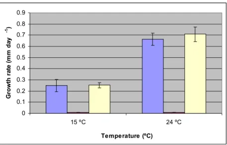 Figure 3.8:  Growth rate expressed as the rate of increase of the colony diameter (mm day -1 ) of  Pheaomoniella chlamydospora, at 15 and 24 ºC, under aerobic conditions (Blue), in anaerobic  conditions (Red) and under aerobic post-anaerobic conditions pha