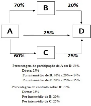 Figura 1.13: Domínio indireto: participação ≠ controlo – esquema 2. 