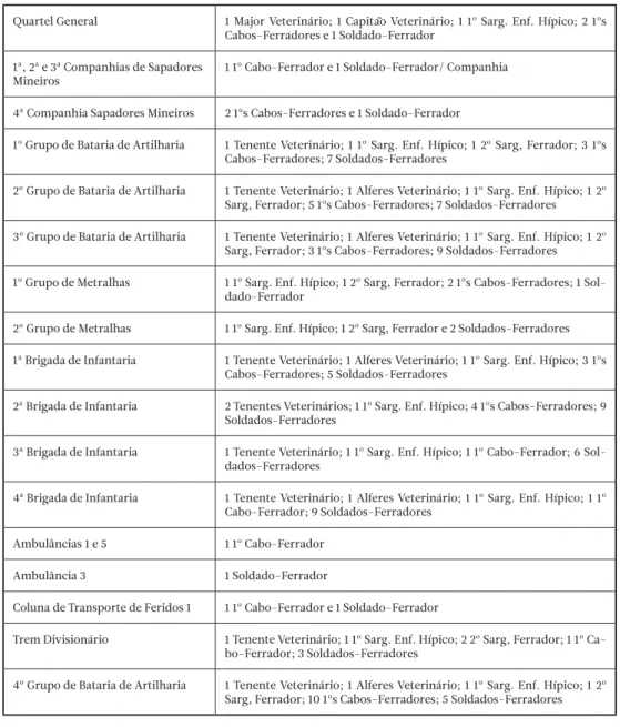 Tabela 1. Pessoal técnico e auxiliar do Serviço Veterinário nas diferentes unidades