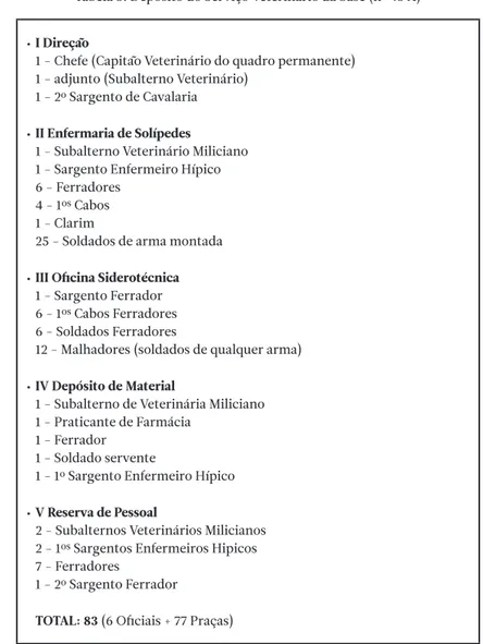Tabela 3. Depósito do Serviço Veterinário da base (nº 43 A)