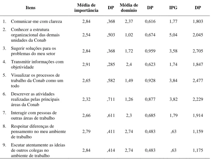 Tabela 4.5 – Análise descritiva do estudo piloto (continua). 