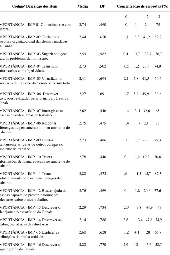 Tabela 4.6 – Análise descritiva da escala de importância (continua). 