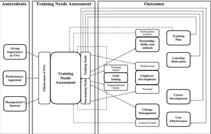 Figura 2.1 – Modelo conceitual-antecedentes e resultados da Avaliação de Necessidades de Treinamento