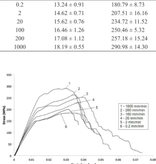 Figure 2. Flexural stress vs. strain curves of GFRP at different  displacement rate.