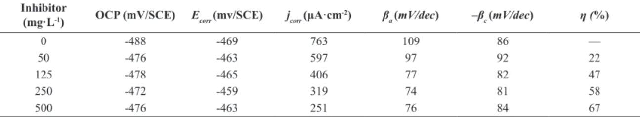 Figure 4: Nyquist plots obtained at the OCP for C‑steel in 1.0 mol·L -1  H 2 SO 4 with and without of methanolic Bauhinia purpurea extract at the following  concentrations: 50, 125, 250 and 500 mg·L -1  at 25°C.