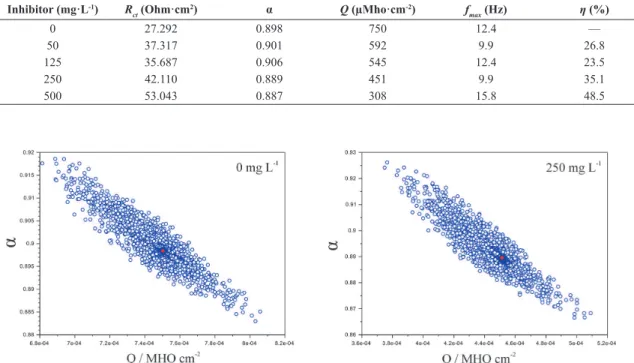 Table 2: Electrochemical parameters obtained from EIS plots for C‑steel in 1.0 mol L -1  H 2 SO 4  with and without methanolic Bauhinia  purpurea leaf extract at the following concentrations: 50, 125, 250 and 500 mg·L -1 .