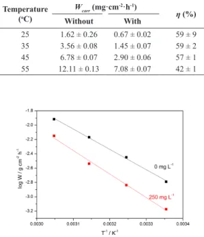 Figure 7 shows a SEM micrograph of C-steel immersed  for 2.0 h in 1.0 mol∙L -1  H 2 SO 4  in the absence (Fig