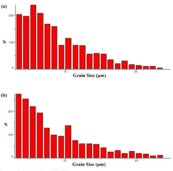 Fig. 8  shows the misorientation of the Mg-4.5Al-1.0Zn  alloy processed by ingot and TRC, respectively