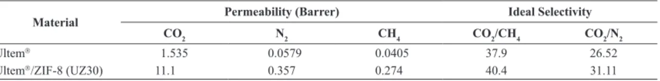 Table 1: Glass transition temperatures of pure Ultem   and the mixed  matrix membranes obtained from DSC analyzes.