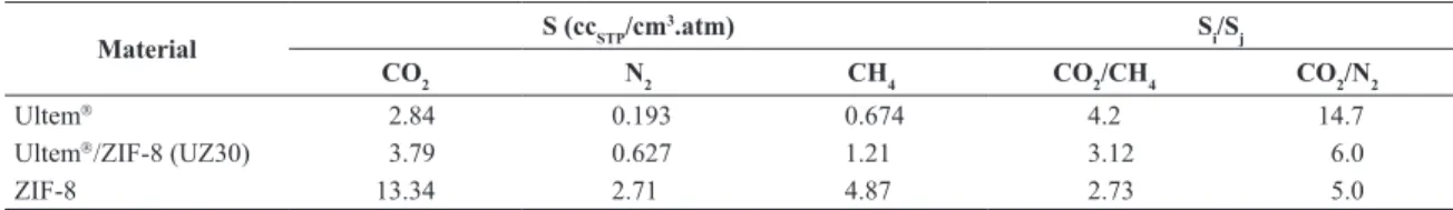 Figure 5: Sorption isotherms of the mixed matrix membranes itted to the Dual-Mode Model (35oC).