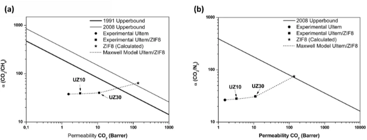 Figure 6 shows the CO 2 /CH 4  and CO 2 /N 2  ideal selectivity  for Ultem   and the mixed matrix membranes plotted versus  CO 2  permeability