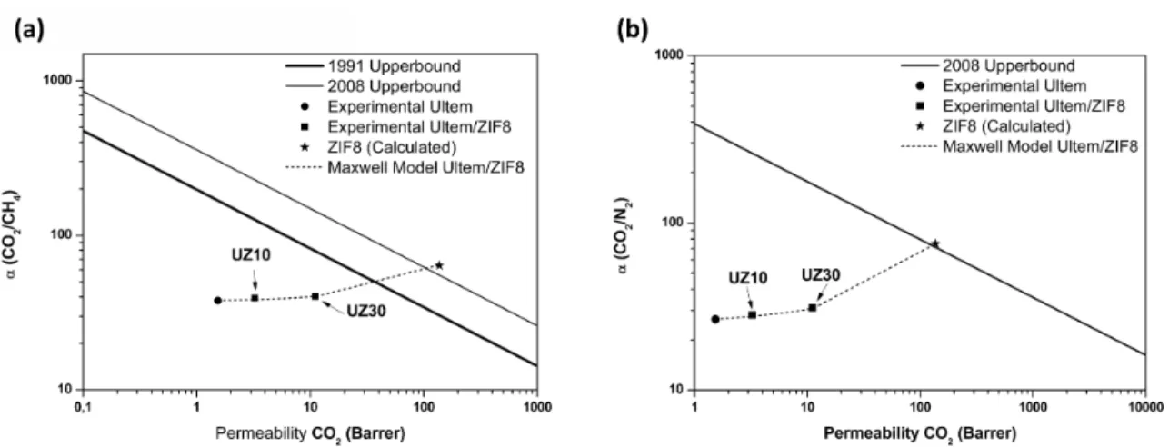 Figure 6 shows the CO 2 /CH 4  and CO 2 /N 2  ideal selectivity  for Ultem   and the mixed matrix membranes plotted versus  CO 2  permeability