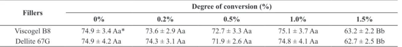 Table 2. Mean and standard deviation of conversion degree (%) of dental adhesives