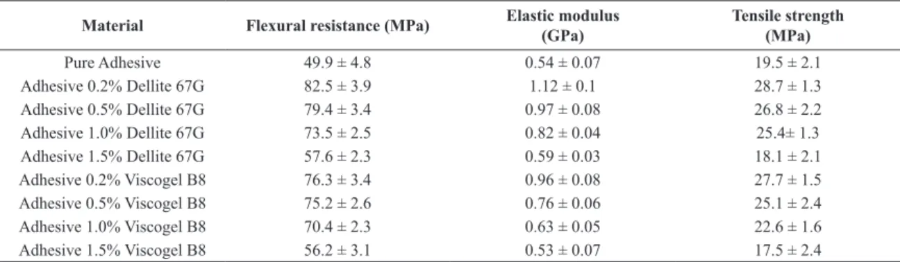 Table 3. Basal spacing values of pure clays and of adhesives containing varying concentrations of the clays