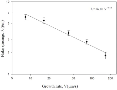 Fig 3. Variation of lake spacings as a function of growth rate.