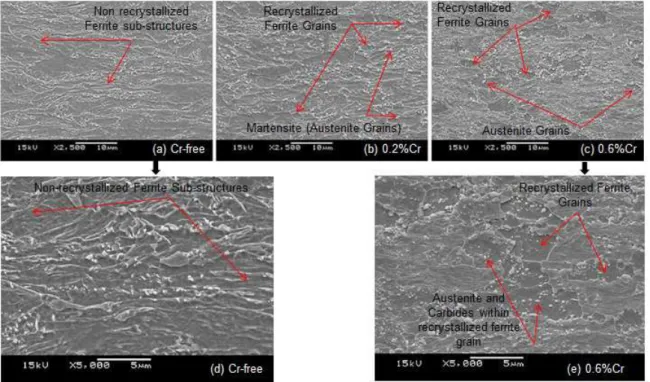 Fig. 3. Microstructure of steels (a, d) Cr-free, (b) 0.2%Cr and (c, e) 0.6%Cr annealed at 720ºC (60s).