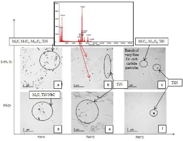Fig. 12. Micrographs of particles found on steels with additions of 0.6% Cr and annealed at 780 ºC