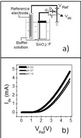 Fig. 1. (a) EGFET measurement system, and (b) typical I ds  x V REF curve for different pHs.