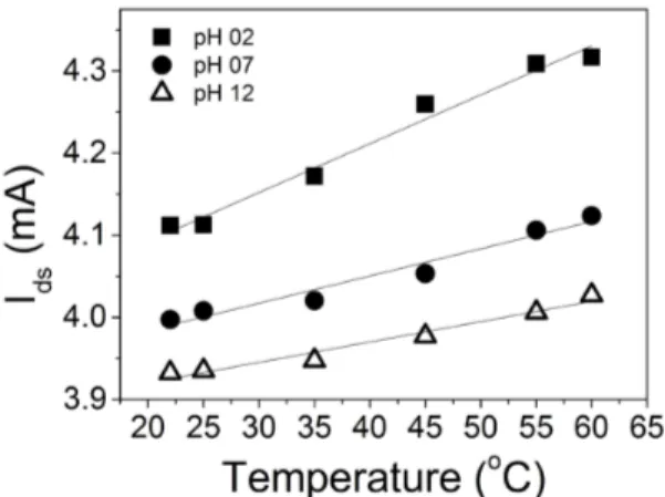 Fig. 5. Drain-source current as a function of operating temperature  for three different pHs 2, 7 and 12.